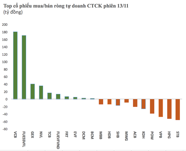 Cùng chiều khối ngoại, tự doanh CTCK tiếp tục bán ròng trong phiên đầu tuần - Ảnh 1. Cùng chiều khối ngoại, tự doanh CTCK tiếp tục bán ròng trong phiên đầu tuần - Ảnh 1.