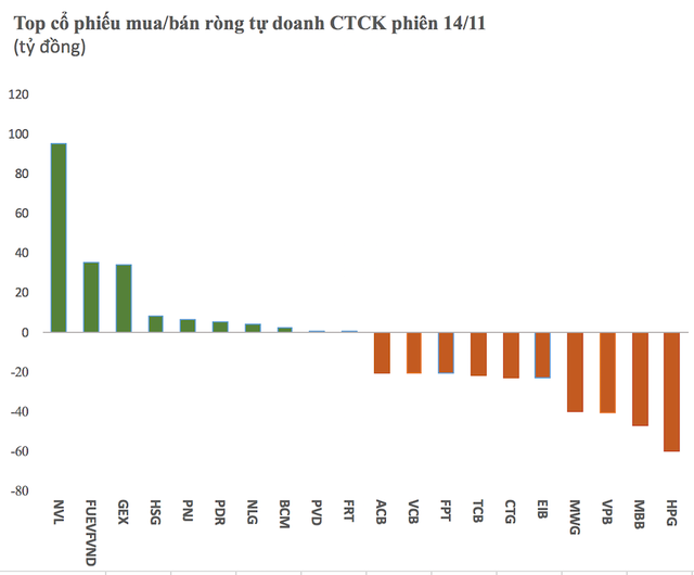 Tự doanh CTCK bán ròng hơn 300 tỷ đồng trong ngày VN-Index hồi phục, "gom" một cổ phiếu bất động sản - Ảnh 1. Tự doanh CTCK bán ròng hơn 300 tỷ đồng trong ngày VN-Index hồi phục, "gom" một cổ phiếu bất động sản - Ảnh 1.