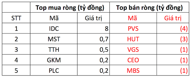 Phiên 15/11: Khối ngoại trở lại mua ròng hàng trăm tỷ đồng, dứt chuỗi bán ròng 6 phiên liên tiếp - Ảnh 2.