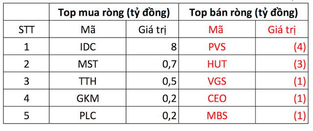Phiên 15/11: Khối ngoại trở lại mua ròng hàng trăm tỷ đồng, dứt chuỗi bán ròng 6 phiên liên tiếp - Ảnh 2. Phiên 15/11: Khối ngoại trở lại mua ròng hàng trăm tỷ đồng, dứt chuỗi bán ròng 6 phiên liên tiếp - Ảnh 2.