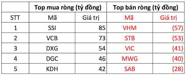 Phiên 15/11: Khối ngoại trở lại mua ròng hàng trăm tỷ đồng, dứt chuỗi bán ròng 6 phiên liên tiếp - Ảnh 1.