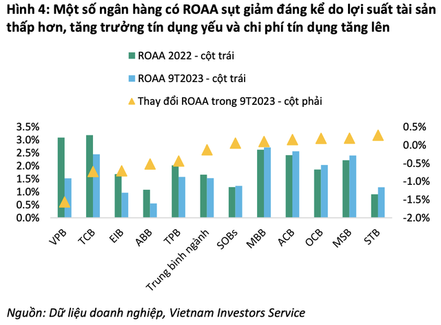 VIS Rating: Nhiều ngân hàng khó về đích lợi nhuận 2023 nhưng tín hiệu phục hồi đang dần rõ nét - Ảnh 2. VIS Rating: Nhiều ngân hàng khó về đích lợi nhuận 2023 nhưng tín hiệu phục hồi đang dần rõ nét - Ảnh 2.