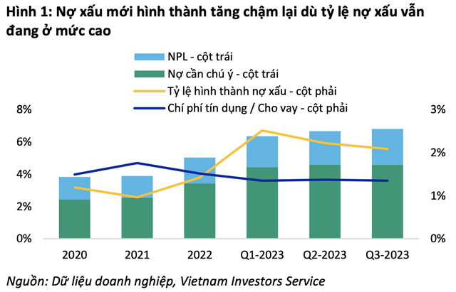 VIS Rating: Nhiều ngân hàng khó về đích lợi nhuận 2023 nhưng tín hiệu phục hồi đang dần rõ nét - Ảnh 3. VIS Rating: Nhiều ngân hàng khó về đích lợi nhuận 2023 nhưng tín hiệu phục hồi đang dần rõ nét - Ảnh 3.