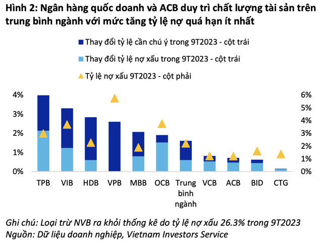VIS Rating: Nhiều ngân hàng khó về đích lợi nhuận 2023 nhưng tín hiệu phục hồi đang dần rõ nét - Ảnh 4. VIS Rating: Nhiều ngân hàng khó về đích lợi nhuận 2023 nhưng tín hiệu phục hồi đang dần rõ nét - Ảnh 4.
