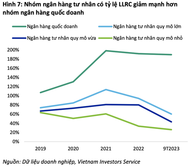 VIS Rating: Nhiều ngân hàng khó về đích lợi nhuận 2023 nhưng tín hiệu phục hồi đang dần rõ nét - Ảnh 5. VIS Rating: Nhiều ngân hàng khó về đích lợi nhuận 2023 nhưng tín hiệu phục hồi đang dần rõ nét - Ảnh 5.