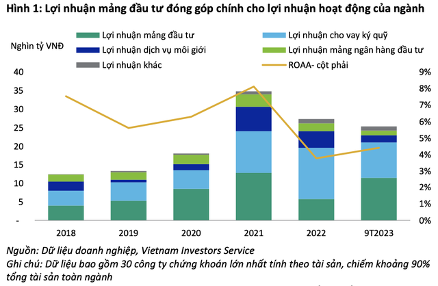 VIS Rating: Công ty chứng khoán gia tăng đầu tư các tài sản có rủi ro cao tạo nên nguy cơ tiềm ẩn - Ảnh 2. VIS Rating: Công ty chứng khoán gia tăng đầu tư các tài sản có rủi ro cao tạo nên nguy cơ tiềm ẩn - Ảnh 2.