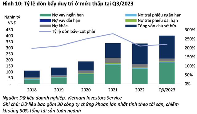 VIS Rating: Công ty chứng khoán gia tăng đầu tư các tài sản có rủi ro cao tạo nên nguy cơ tiềm ẩn - Ảnh 5. VIS Rating: Công ty chứng khoán gia tăng đầu tư các tài sản có rủi ro cao tạo nên nguy cơ tiềm ẩn - Ảnh 5.