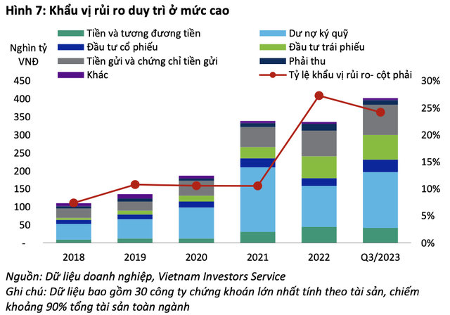 VIS Rating: Công ty chứng khoán gia tăng đầu tư các tài sản có rủi ro cao tạo nên nguy cơ tiềm ẩn - Ảnh 4. VIS Rating: Công ty chứng khoán gia tăng đầu tư các tài sản có rủi ro cao tạo nên nguy cơ tiềm ẩn - Ảnh 4.
