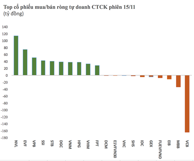 Tự doanh CTCK mua ròng gần 600 tỷ đồng, tập trung một mã bất động sản - Ảnh 1. Tự doanh CTCK mua ròng gần 600 tỷ đồng, tập trung một mã bất động sản - Ảnh 1.