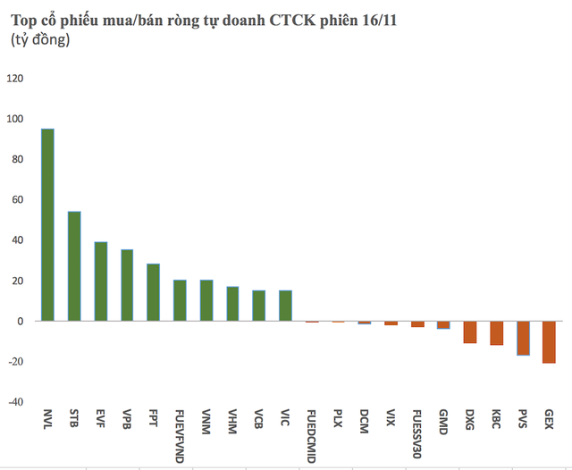 Tự doanh CTCK mua ròng hơn 400 tỷ đồng trong phiên VN-Index ngược dòng tăng điểm - Ảnh 1. Tự doanh CTCK mua ròng hơn 400 tỷ đồng trong phiên VN-Index ngược dòng tăng điểm - Ảnh 1.