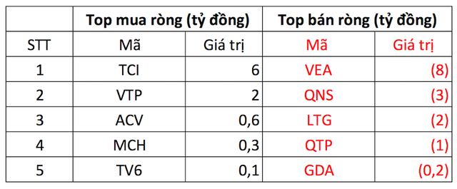 Khối ngoại bán ròng mạnh tay gần 800 tỷ đồng trong ngày VN-Index "lùi" về mốc 1.100 điểm - Ảnh 3. Khối ngoại bán ròng mạnh tay gần 800 tỷ đồng trong ngày VN-Index "lùi" về mốc 1.100 điểm - Ảnh 3.