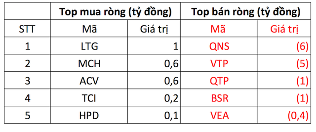 Phiên 21/11: Khối ngoại bán ròng mạnh tay gần 600 tỷ đồng, tập trung một cổ phiếu ngân hàng - Ảnh 3. Phiên 21/11: Khối ngoại bán ròng mạnh tay gần 600 tỷ đồng, tập trung một cổ phiếu ngân hàng - Ảnh 3.