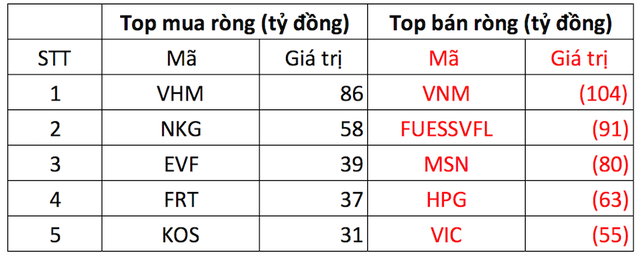 Khối ngoại bán ròng mạnh tay hơn 500 tỷ đồng trong ngày VN-Index lại "tuột" mốc 1.100 điểm - Ảnh 1. Khối ngoại bán ròng mạnh tay hơn 500 tỷ đồng trong ngày VN-Index lại "tuột" mốc 1.100 điểm - Ảnh 1.
