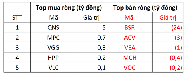 Khối ngoại bán ròng mạnh tay hơn 500 tỷ đồng trong ngày VN-Index lại "tuột" mốc 1.100 điểm - Ảnh 3. Khối ngoại bán ròng mạnh tay hơn 500 tỷ đồng trong ngày VN-Index lại "tuột" mốc 1.100 điểm - Ảnh 3.