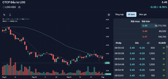Cổ phiếu LDG dư bán sàn gần 39 triệu cổ phiếu sau thông tin Chủ tịch HĐQT bị khởi tố - Ảnh 1. Cổ phiếu LDG dư bán sàn gần 39 triệu cổ phiếu sau thông tin Chủ tịch HĐQT bị khởi tố - Ảnh 1.