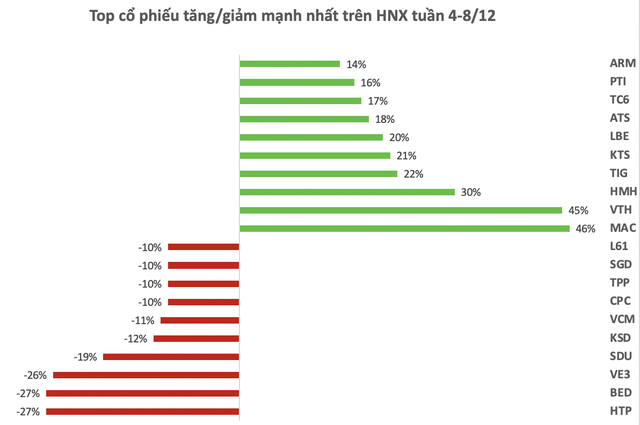 Top 10 cổ phiếu tăng mạnh nhất tuần: Cổ phiếu đầu cơ chiếm sóng, một mã tăng kịch trần 4 phiên liên tiếp sau khi lãnh đạo rục rịch "gom hàng" - Ảnh 2.