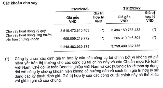 Công ty chứng khoán đầu tiên công bố BCTC quý 4/2023: Lợi nhuận tăng 139%, dư nợ margin hơn 8.500 tỷ đồng - Ảnh 2.