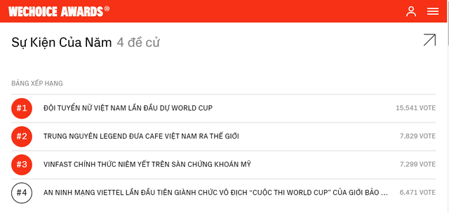 Bất ngờ vượt qua cả sự kiện của VinFast, đây chính là cột mốc vàng son ghi dấu đậm nét nhất năm 2023: Dẫn đầu bình chọn tại WeChoice Awards - Ảnh 2.