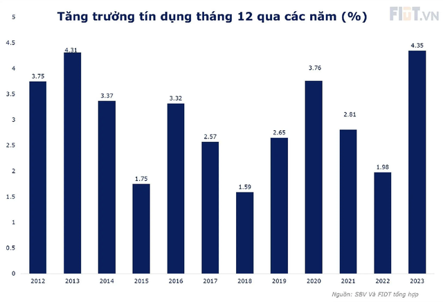 Cổ phiếu ngân hàng đồng loạt nổi sóng sau thông tin nóng về tăng trưởng tín dụng - Ảnh 2.