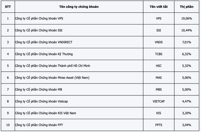 Thị phần môi giới HoSE quý 4/2023: TCBS vượt VNDirect, HSC đẩy MBS ra khỏi top 5 - Ảnh 2.