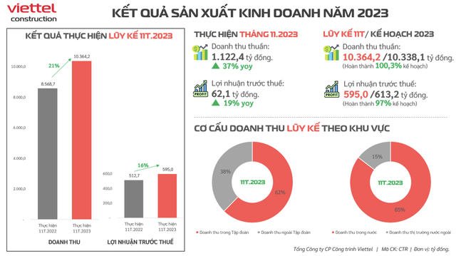 Cổ đông Viettel Construction (CTR) sẽ được nhận 220 tỷ đồng cổ tức vào 27 Tết - Ảnh 1.