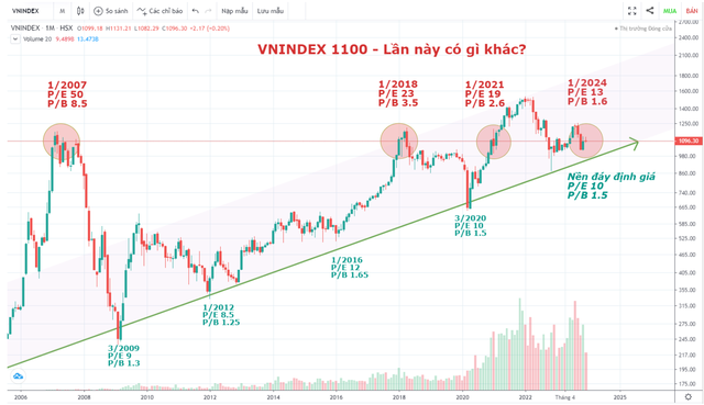 SGI Capital: Mốc 1.100 điểm sau 17 năm thử thách sẽ trở thành ngưỡng hỗ trợ cho VN-Index trong xu hướng tăng dài hạn - Ảnh 3.