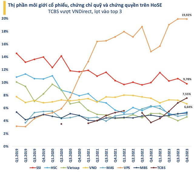 Thị phần môi giới HoSE quý 4/2023: TCBS vượt VNDirect, HSC đẩy MBS ra khỏi top 5 - Ảnh 1.