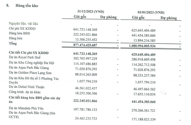 Ôm dự án 10.000 tỷ đồng tại Huế nhưng kết quả kinh doanh thua lỗ liên tiếp từ công ty mẹ đến công ty con - Ảnh 2.