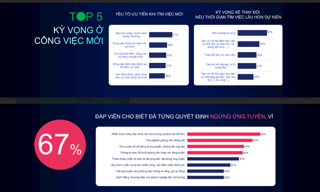 [Khảo sát] Mức độ hài lòng với công việc của nhân sự giảm dần trong 3 năm trở lại đây- Ảnh 2.