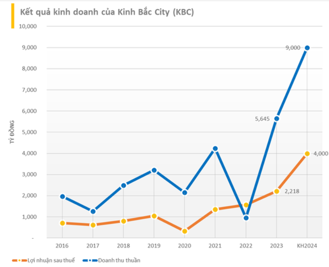 ĐHĐCĐ bất thường KBC: Cho thuê 150ha đất KCN trong năm 2024, đang nghiên cứu quy hoạch làm cảng biển lớn nhất phía Bắc- Ảnh 1.
