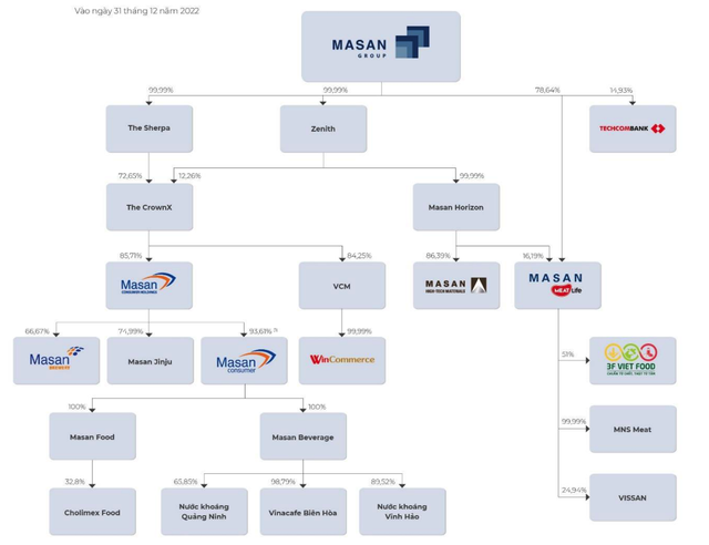 8 năm sau thương vụ bán vốn cho Singha định giá hơn 4 tỷ USD, Masan Consumer Holdings hiện giờ ra sao?- Ảnh 1.