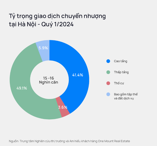 Bất động sản chuyển nhượng: Hà Nội có 16.000 giao dịch 3 tháng đầu năm, dự báo bước 