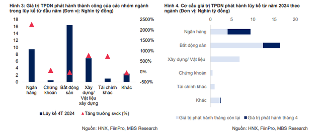 Trái phiếu đáo hạn đạt đỉnh trong quý 2 với khoảng 72.000 tỷ đồng, áp lực đè nặng lên các doanh nghiệp bất động sản- Ảnh 1.