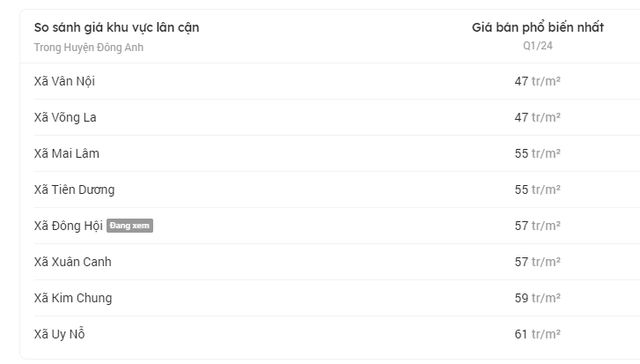 Một huyện sắp lên quận, rồi chuẩn bị thành “thành phố trong Thủ đô”, giá đất bật tăng trở lại, chủ đất “quay xe” không bán sợ hớ- Ảnh 2. Một huyện sắp lên quận, rồi chuẩn bị thành “thành phố trong Thủ đô”, giá đất bật tăng trở lại, chủ đất “quay xe” không bán sợ hớ- Ảnh 2.