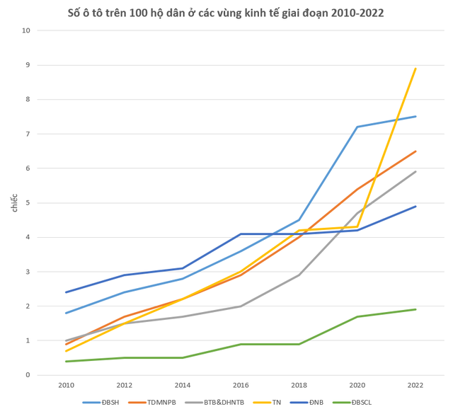 Choáng với sự thay đổi trong tỷ lệ sở hữu ô tô ở ba miền Bắc, Trung, Nam sau 2 năm và 12 năm- Ảnh 3.
