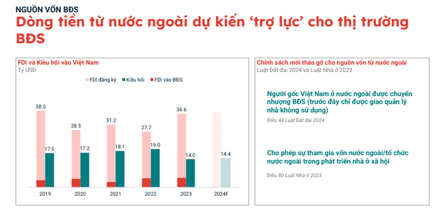 Chuyên gia dự báo quý 2/2024 bất động sản đang bước gần đến điểm đảo chiều, thị trường sẽ 