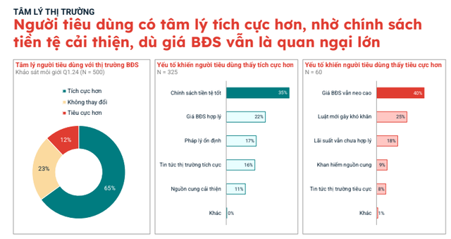 Chuyên gia dự báo quý 2/2024 bất động sản đang bước gần đến điểm đảo chiều, thị trường sẽ 