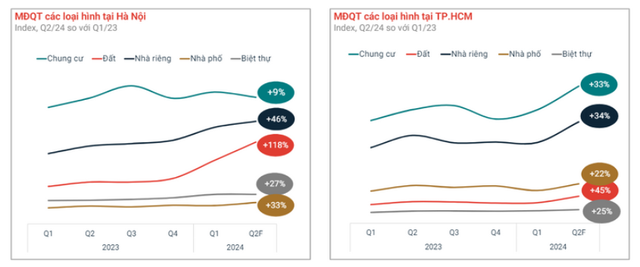 Diễn biến mới nhất tại hai thị trường bất động sản lớn nhất cả nước Hà Nội và TP.HCM trong 6 tháng đầu năm 2024- Ảnh 2.