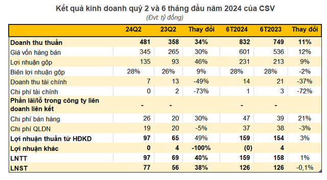 Một doanh nghiệp hóa chất báo lãi quý 2 tăng 40% so với cùng kỳ, cổ phiếu Một doanh nghiệp hóa chất báo lãi quý 2 tăng 40% so với cùng kỳ, cổ phiếu