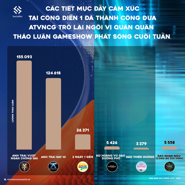 Không phải Top 1 trending với Trống cơm, đây mới là nhân tố quyền lực giúp Anh Trai Vượt Ngàn Chông Gai lội ngược dòng thắng lợi- Ảnh 10. Không phải Top 1 trending với Trống cơm, đây mới là nhân tố quyền lực giúp Anh Trai Vượt Ngàn Chông Gai lội ngược dòng thắng lợi- Ảnh 10.