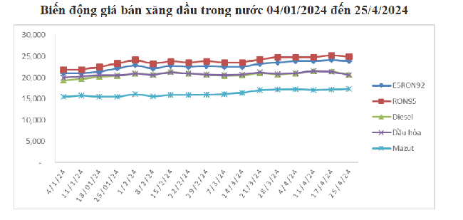 Giá xăng dầu giảm mạnh trước kỳ nghỉ lễ- Ảnh 1.