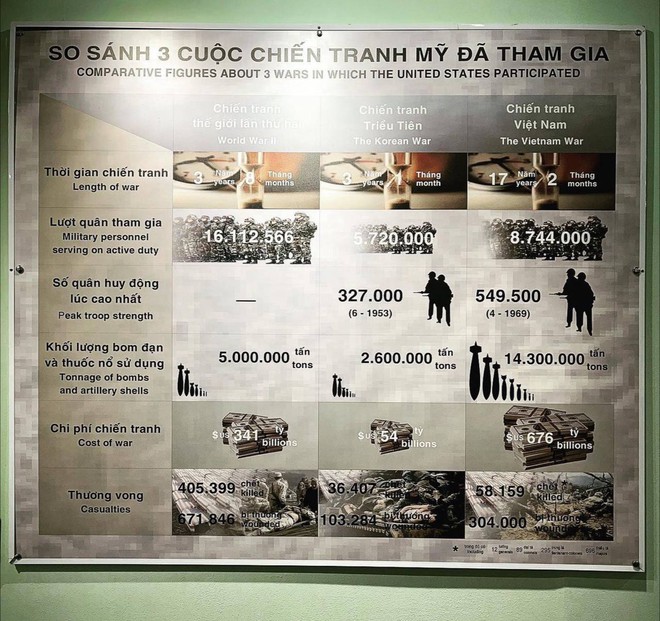 Rơi nước mắt khi chứng kiến lịch sử oai hùng tại Bảo tàng Chứng tích chiến tranh, nơi được chọn là “điểm đến hấp dẫn nhất Châu Á”- Ảnh 49. Rơi nước mắt khi chứng kiến lịch sử oai hùng tại Bảo tàng Chứng tích chiến tranh, nơi được chọn là “điểm đến hấp dẫn nhất Châu Á”- Ảnh 49.