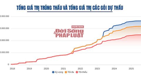 Công ty CP tư vấn đầu tư và xây dựng thương mại Nghệ An trúng thầu hơn 291 tỷ đồng qua mạng