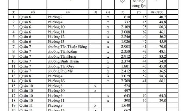 Học sinh tiểu học tư thục ở 121 phường xã nào tại TP.HCM được hỗ trợ học phí?