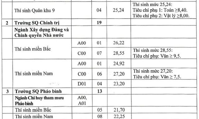 Bộ Quốc phòng công bố chỉ tiêu tuyển sinh bổ sung các trường Quân đội năm 2024