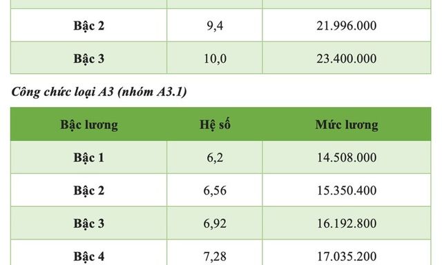 Chi tiết bảng lương cán bộ, công chức năm 2025 mới nhất