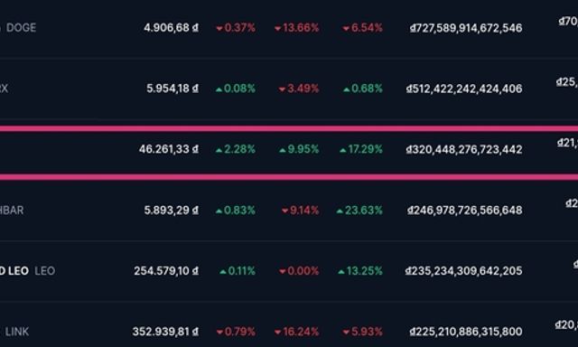 Nền tảng dữ liệu tiền điện tử lớn nhất thế giới bất ngờ 