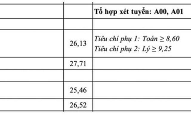 Biến động điểm chuẩn trúng tuyển Học viện Kỹ thuật Quân sự 3 năm qua