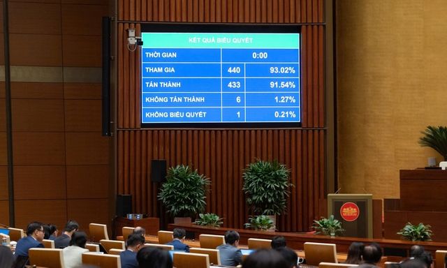 Quốc hội thông qua Luật Tiết kiệm chống lãng phí, có cơ chế bảo vệ người đấu tranh phòng, chống lãng phí