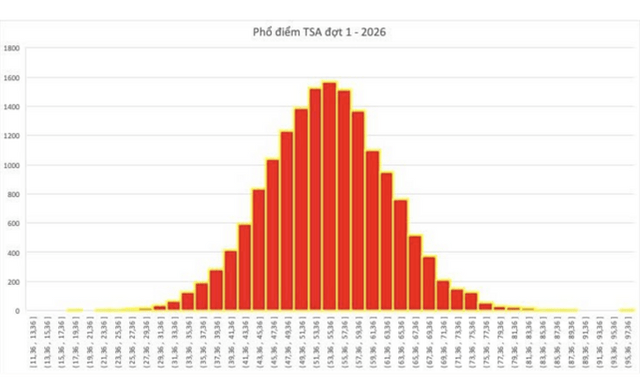 Đại học Bách khoa Hà Nội công bố điểm thi Đánh giá tư duy đợt 1